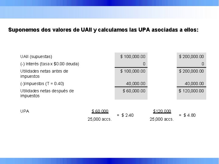 Suponemos dos valores de UAII y calculamos las UPA asociadas a ellos: UAII (supuestas)