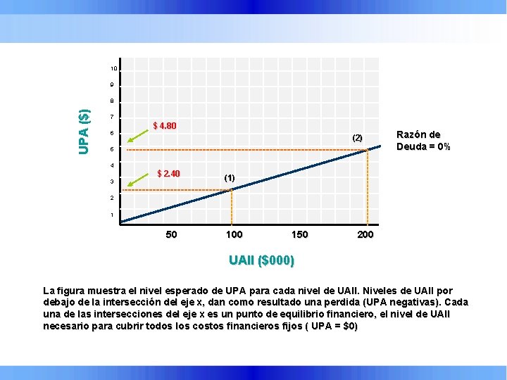 10 9 UPA ($) 8 7 6 $ 4. 80 (2) 5 Razón de