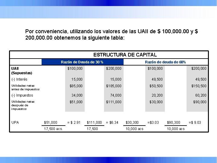 Por conveniencia, utilizando los valores de las UAII de $ 100, 000. 00 y