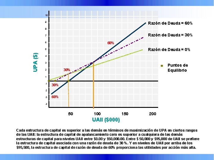 10 9 Razón de Deuda = 60% 8 Razón de Deuda = 30% 7