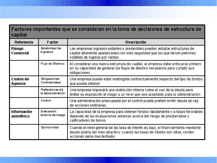 Factores importantes que se consideran en la toma de decisiones de estructura de capital