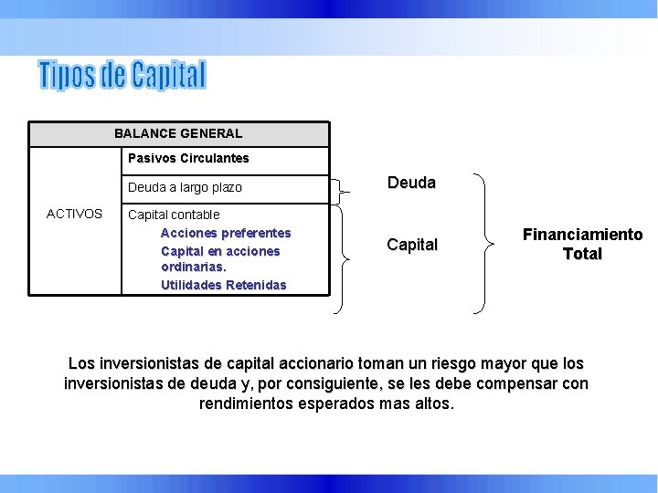 BALANCE GENERAL Pasivos Circulantes ACTIVOS Deuda a largo plazo Deuda Capital contable Acciones preferentes