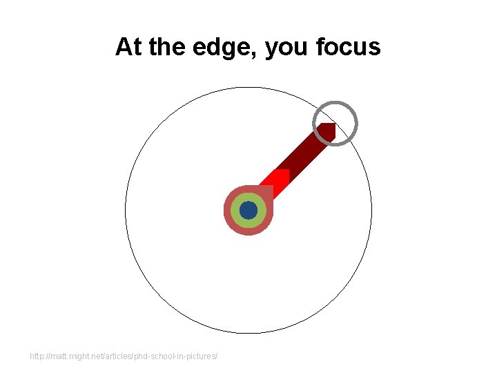 At the edge, you focus http: //matt. might. net/articles/phd-school-in-pictures/ At the edge, you focus http: //matt. might. net/articles/phd-school-in-pictures/