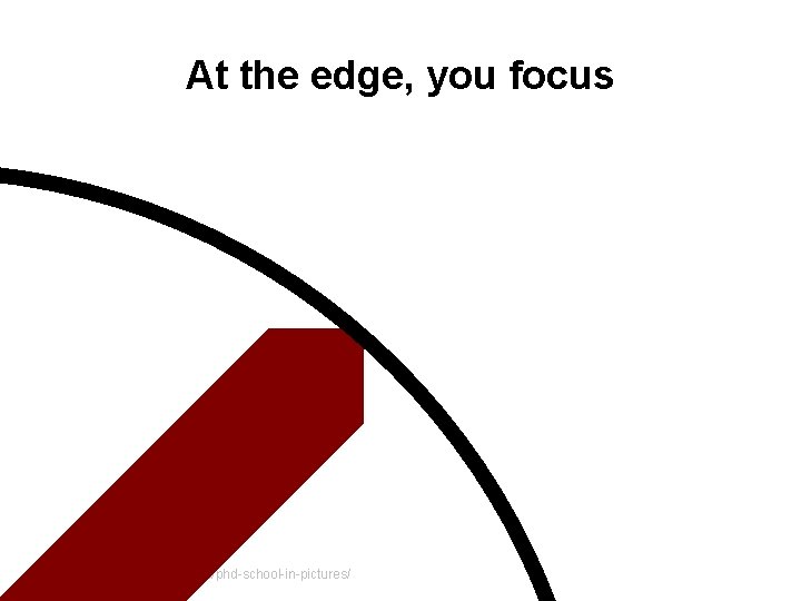 At the edge, you focus http: //matt. might. net/articles/phd-school-in-pictures/ At the edge, you focus http: //matt. might. net/articles/phd-school-in-pictures/