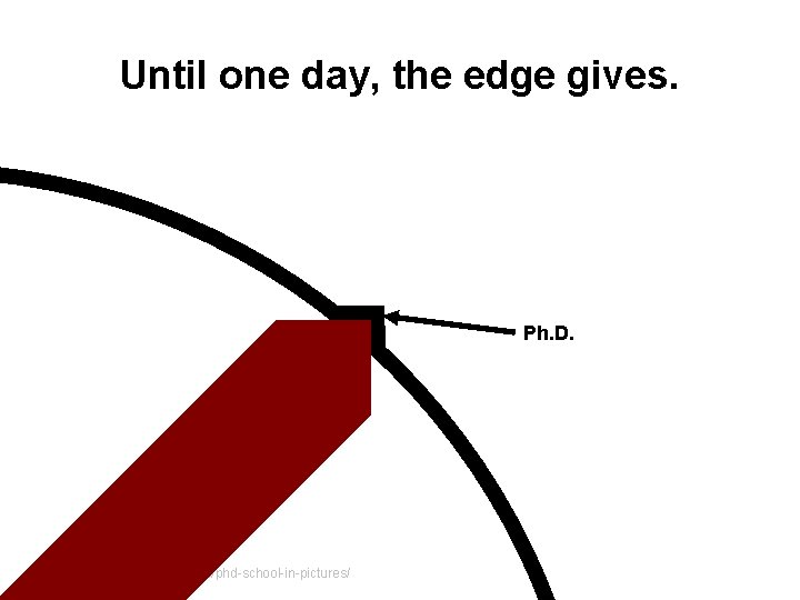 Until one day, the edge gives. Ph. D. http: //matt. might. net/articles/phd-school-in-pictures/ Until one day, the edge gives. Ph. D. http: //matt. might. net/articles/phd-school-in-pictures/
