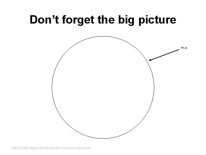 Don’t forget the big picture Ph. D. http: //matt. might. net/articles/phd-school-in-pictures/ Don’t forget the big picture Ph. D. http: //matt. might. net/articles/phd-school-in-pictures/