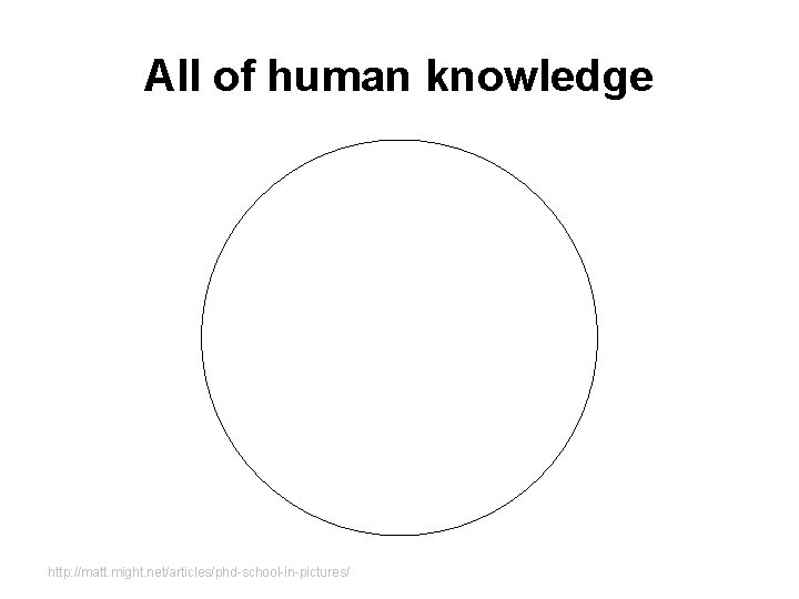 All of human knowledge http: //matt. might. net/articles/phd-school-in-pictures/ All of human knowledge http: //matt. might. net/articles/phd-school-in-pictures/