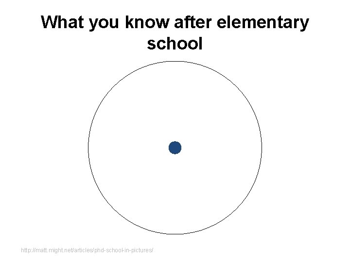 What you know after elementary school http: //matt. might. net/articles/phd-school-in-pictures/ What you know after elementary school http: //matt. might. net/articles/phd-school-in-pictures/