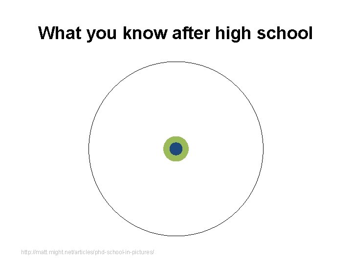 What you know after high school http: //matt. might. net/articles/phd-school-in-pictures/ What you know after high school http: //matt. might. net/articles/phd-school-in-pictures/