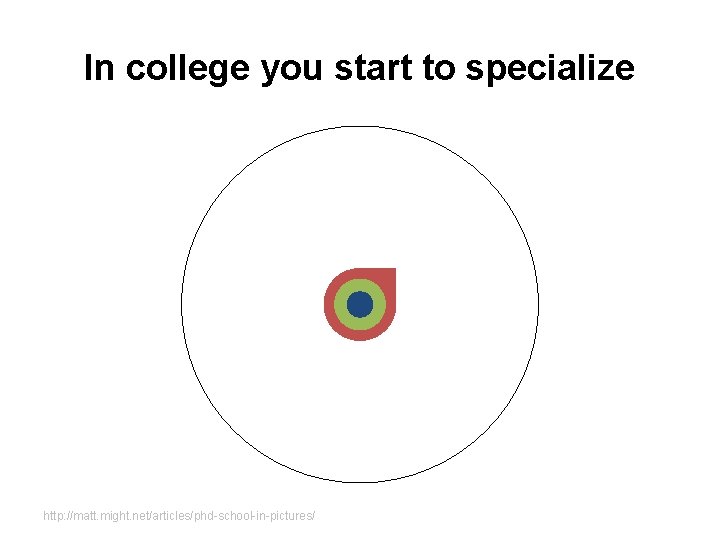 In college you start to specialize http: //matt. might. net/articles/phd-school-in-pictures/ In college you start to specialize http: //matt. might. net/articles/phd-school-in-pictures/