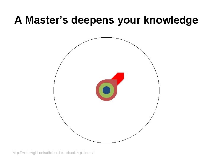 A Master’s deepens your knowledge http: //matt. might. net/articles/phd-school-in-pictures/ A Master’s deepens your knowledge http: //matt. might. net/articles/phd-school-in-pictures/