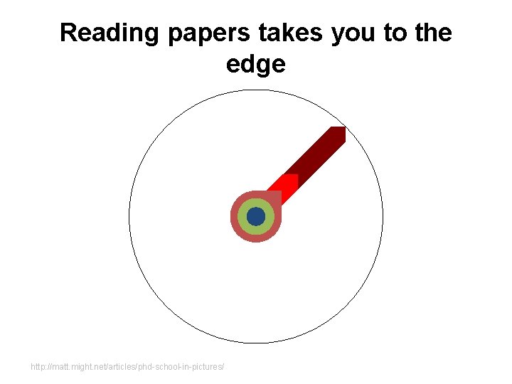 Reading papers takes you to the edge http: //matt. might. net/articles/phd-school-in-pictures/ Reading papers takes you to the edge http: //matt. might. net/articles/phd-school-in-pictures/