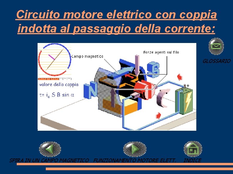 Circuito motore elettrico con coppia indotta al passaggio della corrente: GLOSSARIO SPIRA IN UN