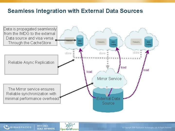 Seamless Integration with External Data Sources Data is propagated seamlessly from the IMDG to