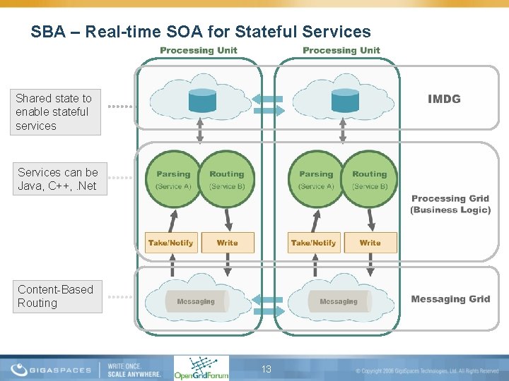 SBA – Real-time SOA for Stateful Services Shared state to enable stateful services Services
