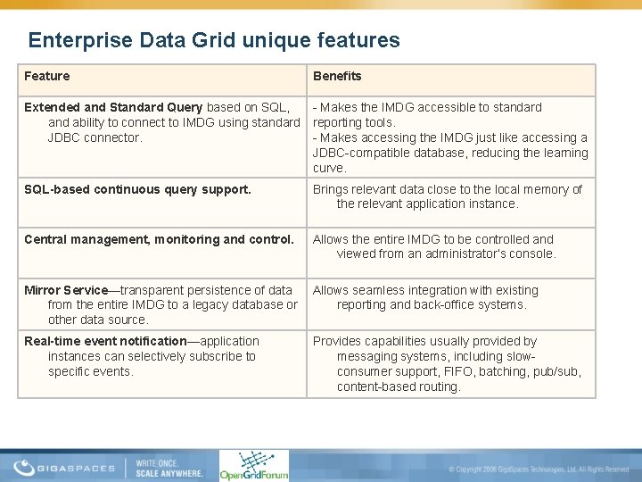Enterprise Data Grid unique features Feature Benefits Extended and Standard Query based on SQL,