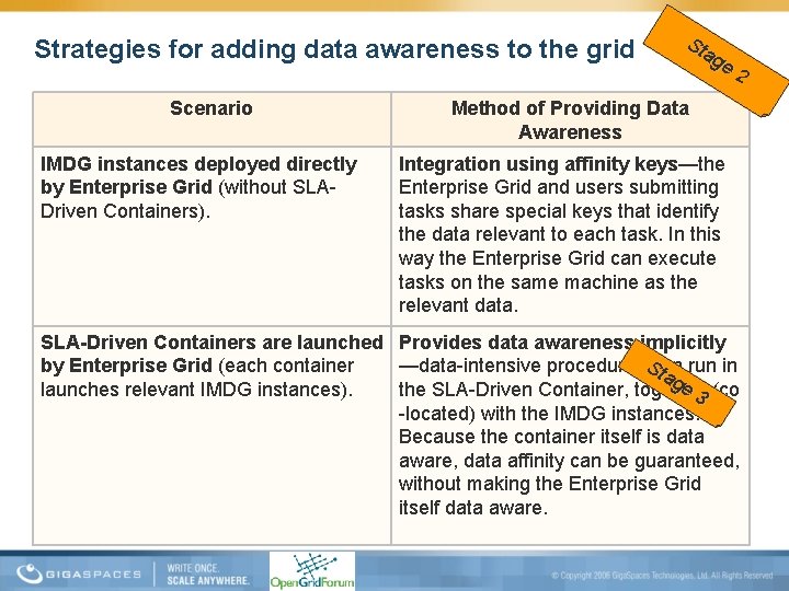 Strategies for adding data awareness to the grid Scenario IMDG instances deployed directly by