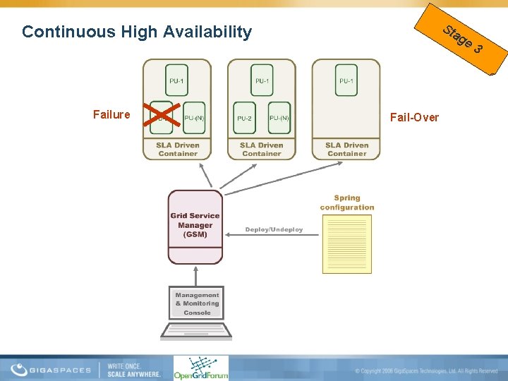 Sta ge 3 Continuous High Availability Failure Fail-Over 