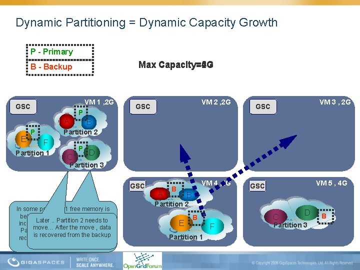 Dynamic Partitioning = Dynamic Capacity Growth P - Primary Max Capacity=6 G Max Capacity=4