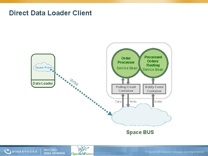 Direct Data Loader Client Order Processor Space Proxy Service Bean Processed Orders Routing Service