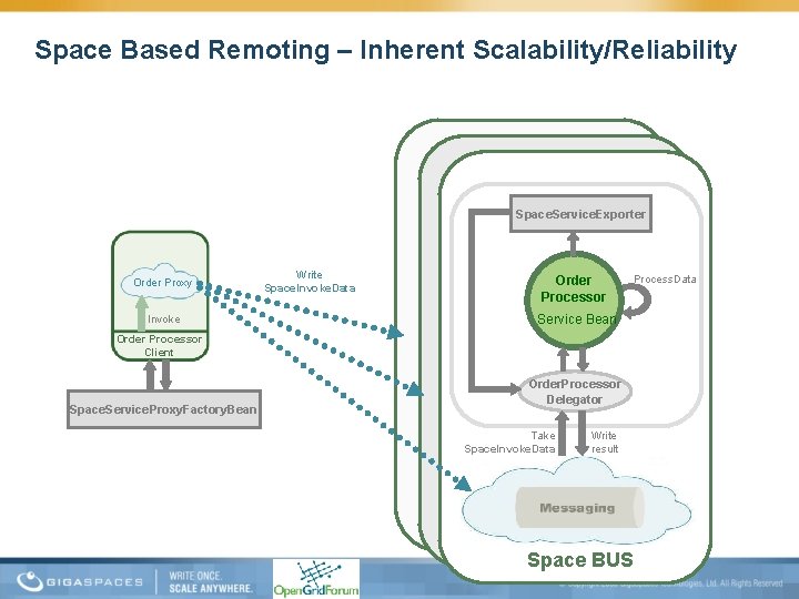 Space Based Remoting – Inherent Scalability/Reliability Space. Service. Exporter Order Proxy Invoke Write Space.