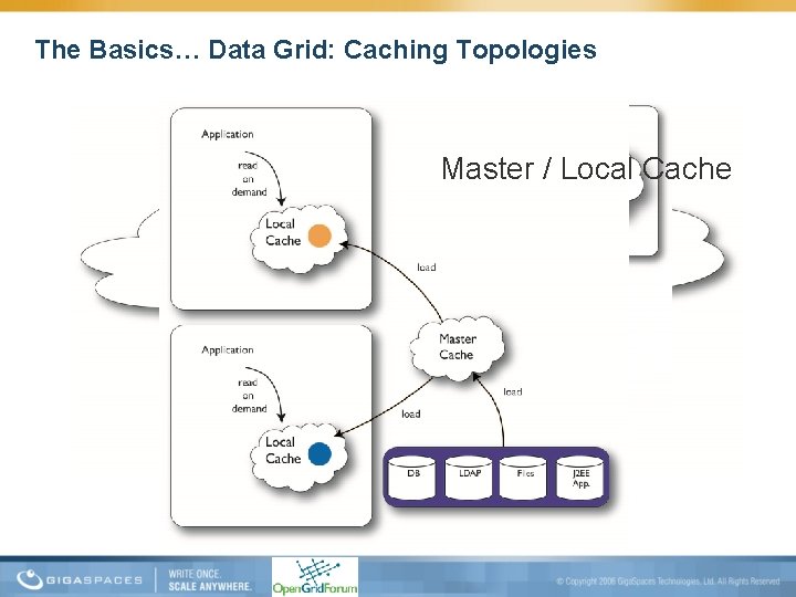 The Basics… Data Grid: Caching Topologies Master / Local Cache Replicated Cache Partitioned Cache