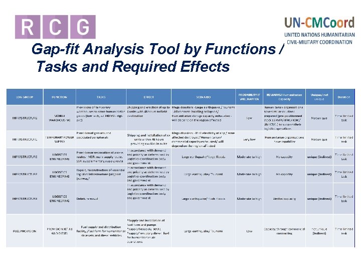 Gap-fit Analysis Tool by Functions / Tasks and Required Effects by 