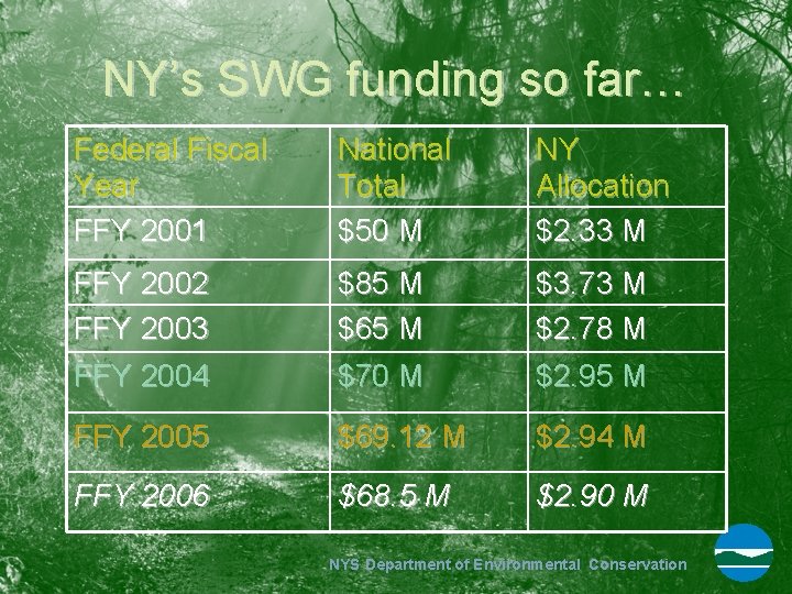 NY’s SWG funding so far… Federal Fiscal Year FFY 2001 National Total $50 M