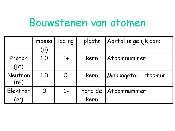 Bouwstenen van atomen massa (u) lading plaats Aantal is gelijk aan: Proton (p+) 1,