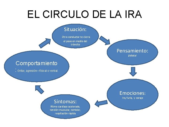 EL CIRCULO DE LA IRA Situación: Otro conductor te cierra el paso en medio