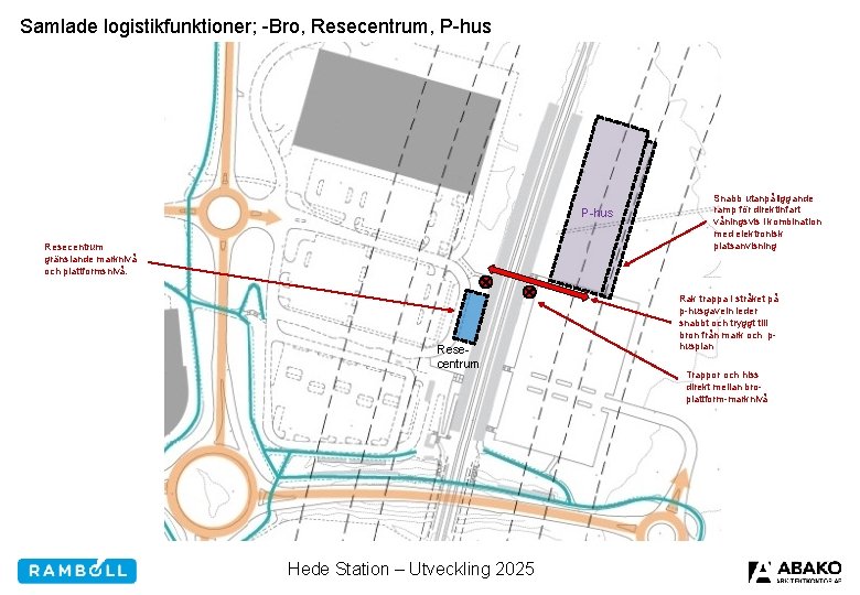Samlade logistikfunktioner; -Bro, Resecentrum, P-hus Resecentrum gränslande marknivå och plattformsnivå. Resecentrum Hede Station –