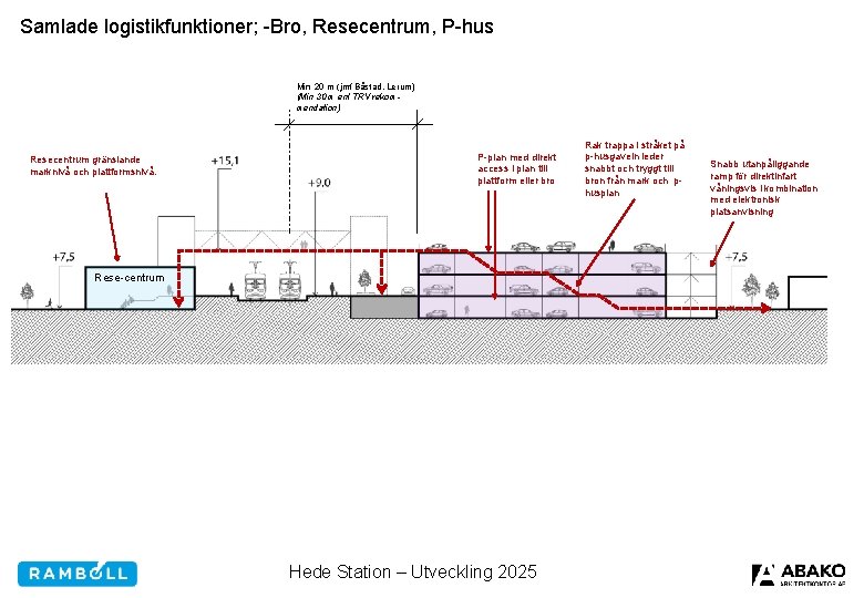 Samlade logistikfunktioner; -Bro, Resecentrum, P-hus Min 20 m (jmf Båstad, Lerum) (Min 30 m
