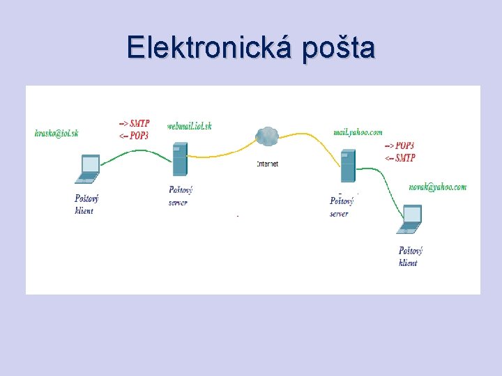 Elektronická pošta 