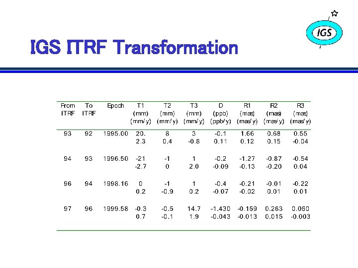IGS ITRF Transformation 