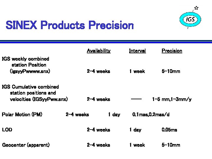 SINEX Products Precision Availability Interval Precision IGS weekly combined station Position (igsyy. Pwwww. snx)