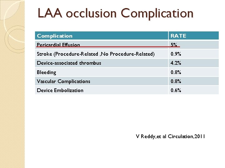 LAA occlusion Complication RATE Pericardial Effusion 5% Stroke (Procedure-Related , No Procedure-Related) 0. 9%