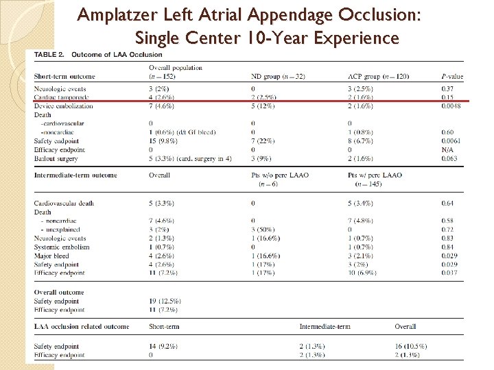 Amplatzer Left Atrial Appendage Occlusion: Single Center 10 -Year Experience 152 pts in Europe