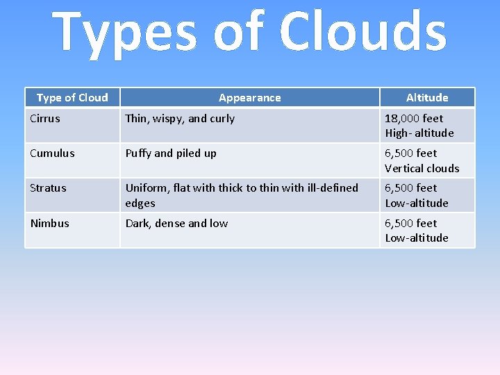 Types of Clouds Type of Cloud Appearance Altitude Cirrus Thin, wispy, and curly 18,