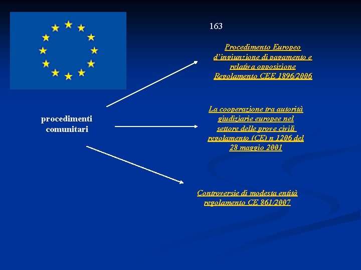 163 Procedimento Europeo d’ingiunzione di pagamento e relativa opposizione Regolamento CEE 1896/2006 procedimenti comunitari