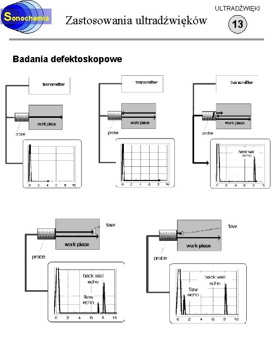 Sonochemia ULTRADŹWIĘKI Zastosowania ultradźwięków Badania defektoskopowe 13 