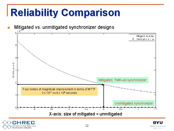 Reliability Comparison n Mitigated vs. unmitigated synchronizer designs Mitigated, TMR-ed synchronizer Four orders of