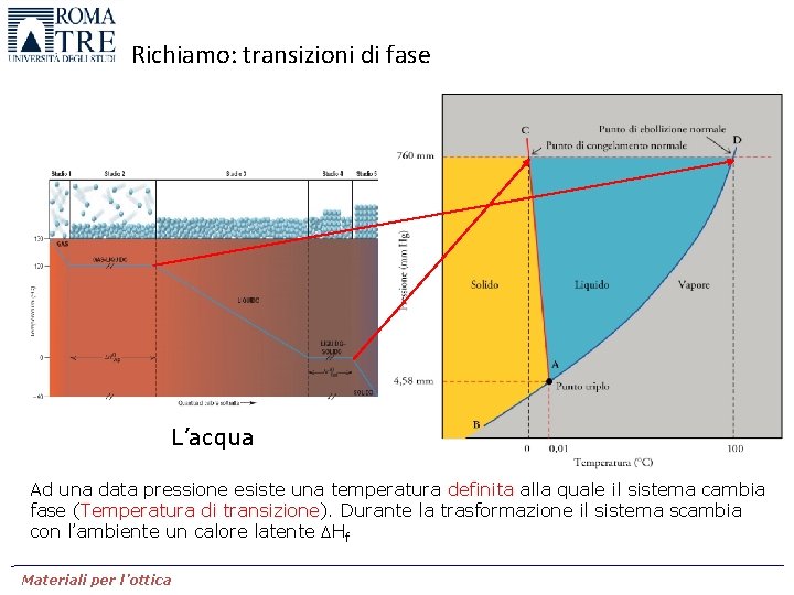 Richiamo: transizioni di fase L’acqua Ad una data pressione esiste una temperatura definita alla