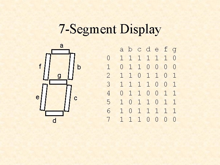 7 -Segment Display a f b g e c d 0 1 2 3