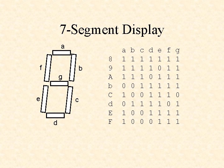 7 -Segment Display a f b g e c d 8 9 A b