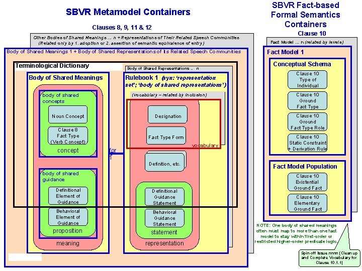 SBVR Fact-based Formal Semantics Containers SBVR Metamodel Containers Clauses 8, 9, 11 & 12