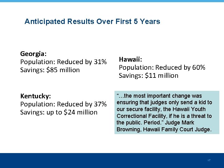 Anticipated Results Over First 5 Years Georgia: Population: Reduced by 31% Savings: $85 million