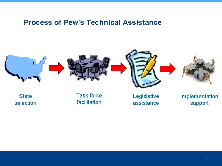 Process of Pew’s Technical Assistance State selection Task force facilitation Legislative assistance Implementation support