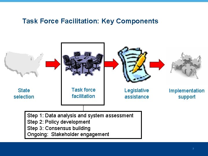 Task Force Facilitation: Key Components State selection Task force facilitation Legislative assistance Implementation support