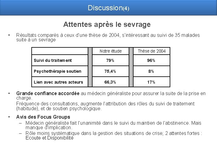 Discussion(4) Attentes après le sevrage • Résultats comparés à ceux d’une thèse de 2004,