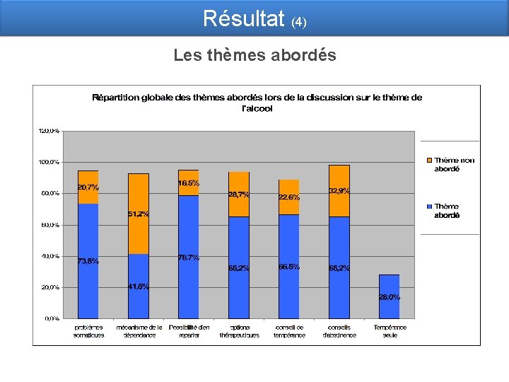 Résultat (4) Les thèmes abordés 